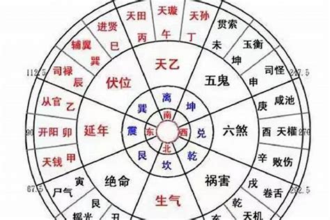 天醫伏位|八宅風水:生氣、延年、天醫、伏位；絕命、五鬼、六。